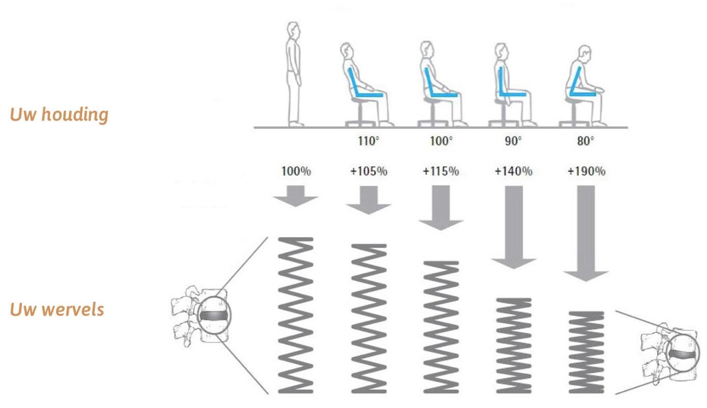 huilen Onderverdelen onvoorwaardelijk Arbonormen werkplek: regels voor ergonomische bureaus en stoelen